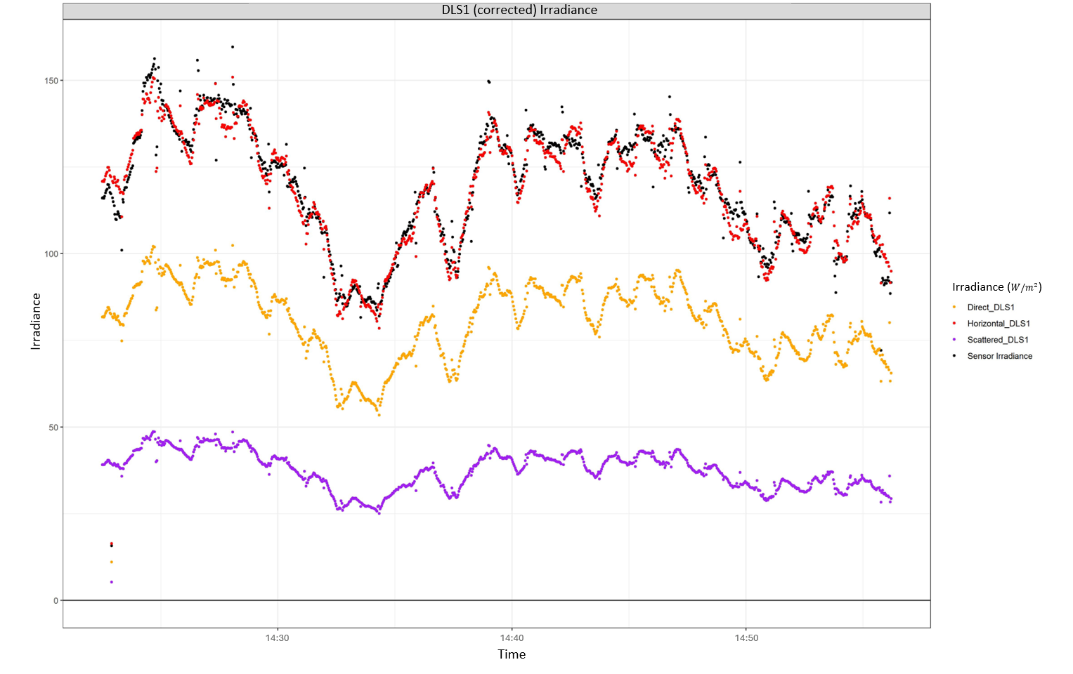 Direct, horizontal, sensor, and scattered irradiance across the duration of the flight corrected using the DLS1 method.
