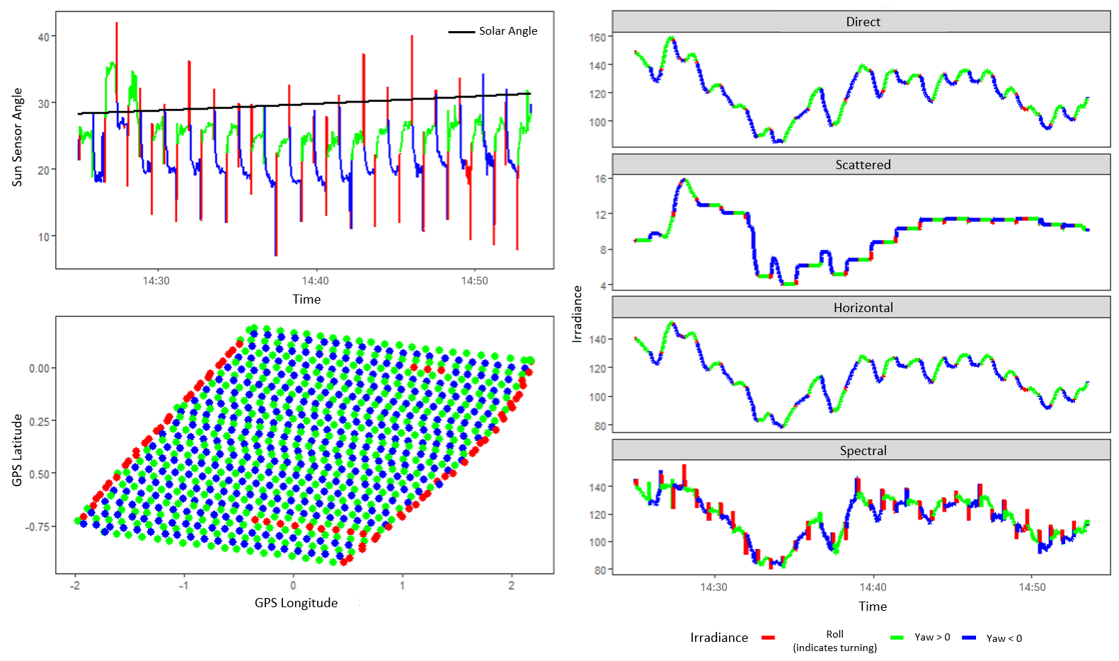 The sun sensor angle (top left), position of each photo (bottom left) and direct, scattered, horizontal, and spectral irradiance values (right) taken from the exif data of MicaSense images captured on June 25th, 2024 on Vancouver Island, BC, Canada. Flight line direction (blue and green) was identified using yaw values  and images taken while the drone was turning were identified using roll (red).